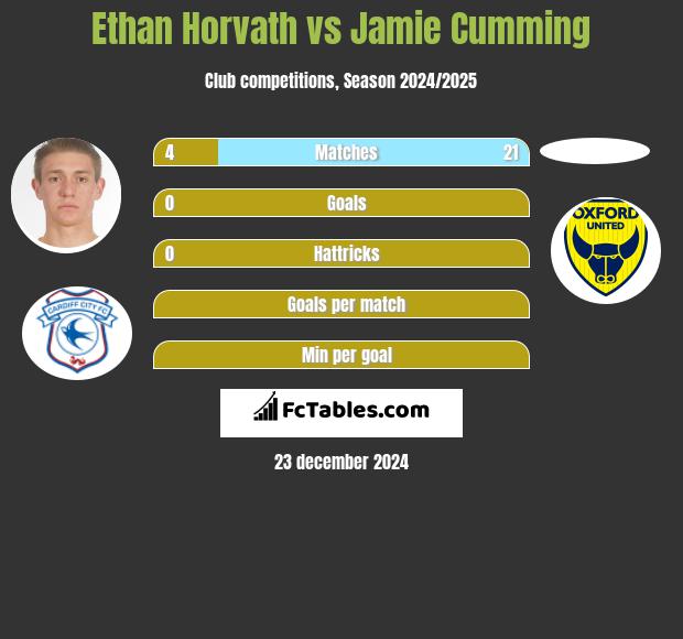 Ethan Horvath vs Jamie Cumming h2h player stats