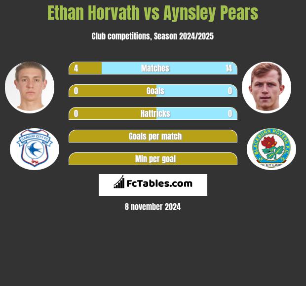 Ethan Horvath vs Aynsley Pears h2h player stats