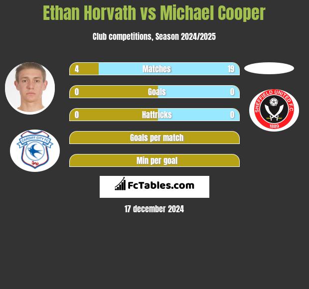 Ethan Horvath vs Michael Cooper h2h player stats