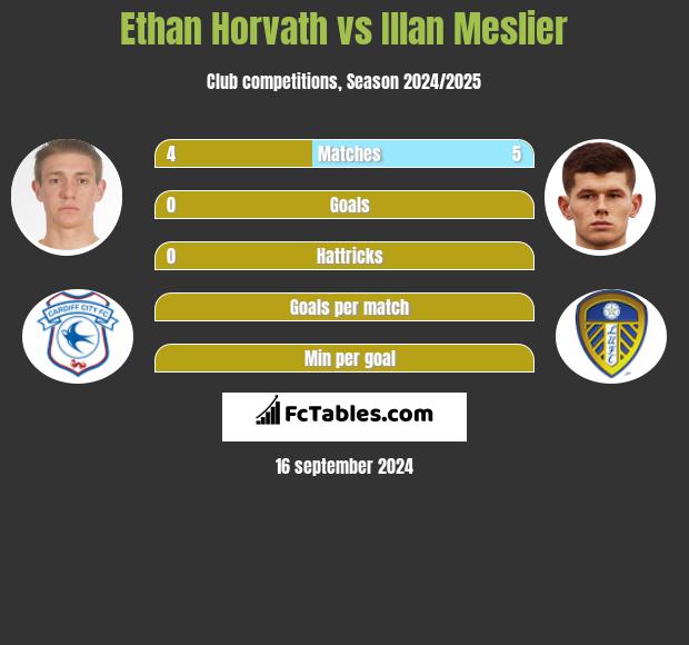 Ethan Horvath vs Illan Meslier h2h player stats