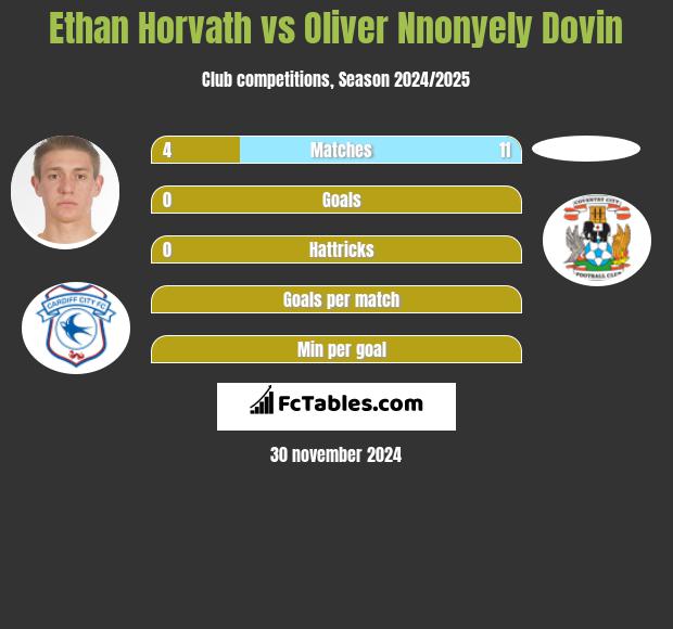 Ethan Horvath vs Oliver Nnonyely Dovin h2h player stats