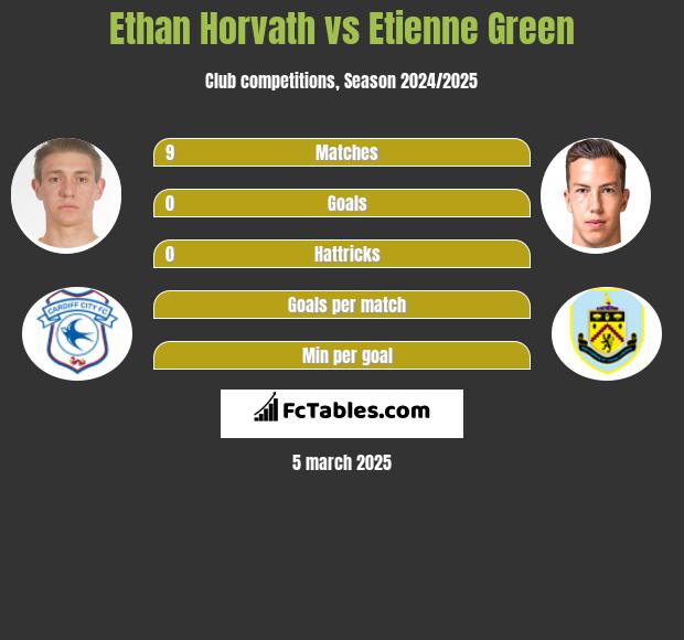 Ethan Horvath vs Etienne Green h2h player stats