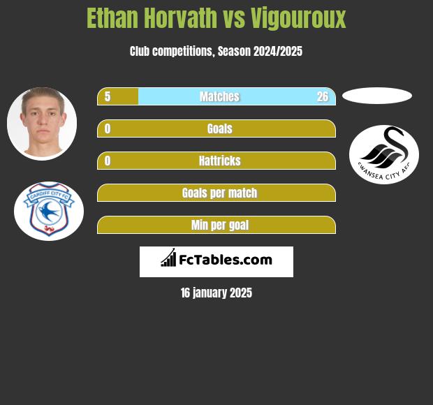 Ethan Horvath vs Vigouroux h2h player stats