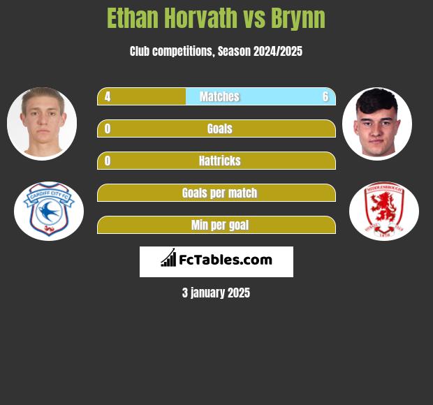 Ethan Horvath vs Brynn h2h player stats