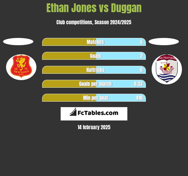 Ethan Jones vs Duggan h2h player stats