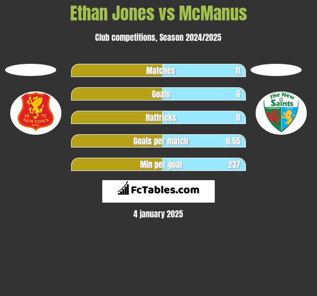 Ethan Jones vs McManus h2h player stats