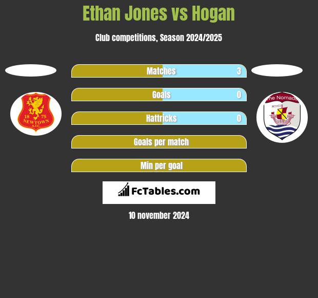 Ethan Jones vs Hogan h2h player stats