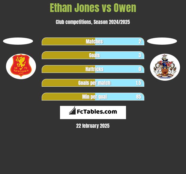 Ethan Jones vs Owen h2h player stats