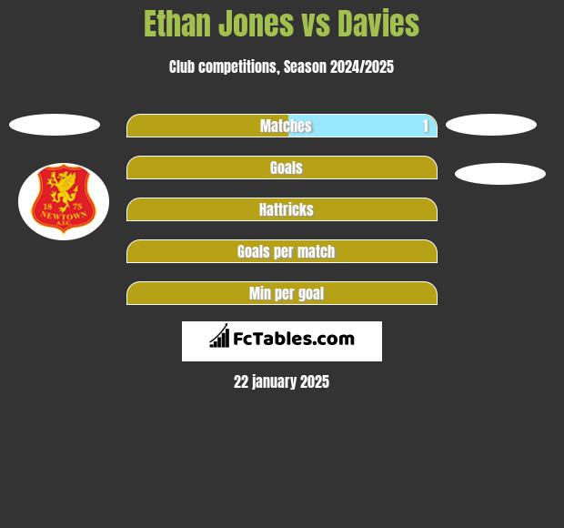 Ethan Jones vs Davies h2h player stats