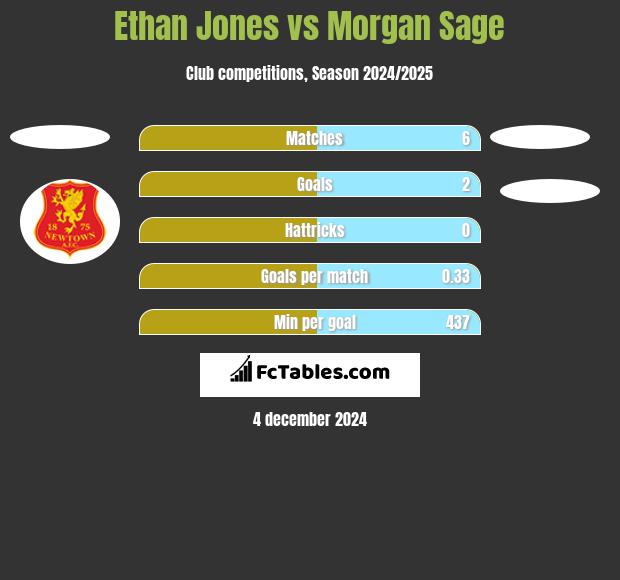 Ethan Jones vs Morgan Sage h2h player stats