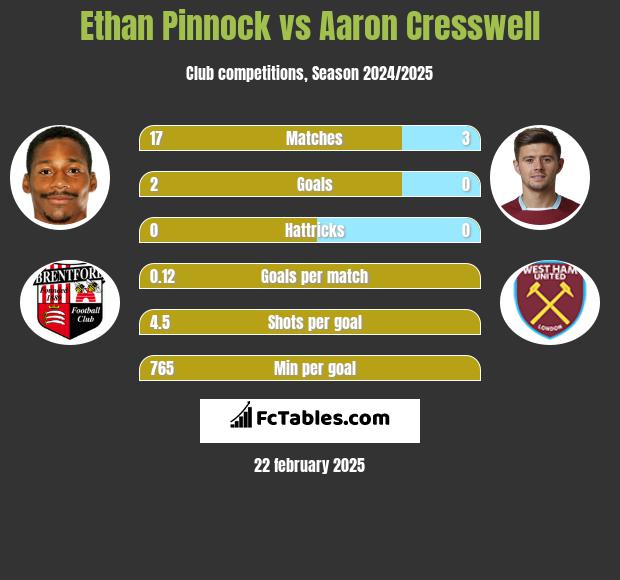 Ethan Pinnock vs Aaron Cresswell h2h player stats