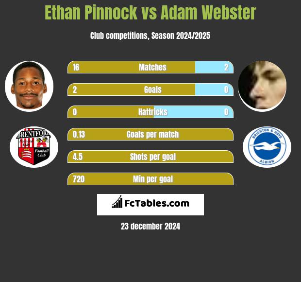 Ethan Pinnock vs Adam Webster h2h player stats