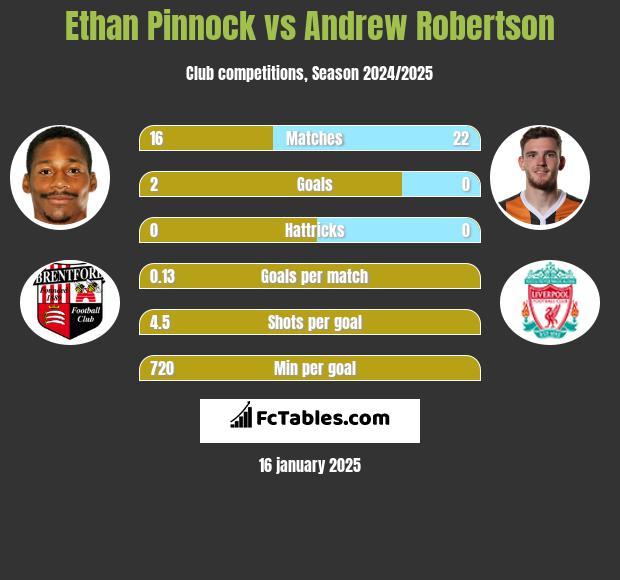 Ethan Pinnock vs Andrew Robertson h2h player stats