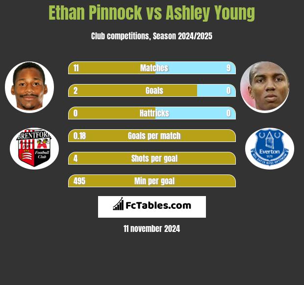 Ethan Pinnock vs Ashley Young h2h player stats