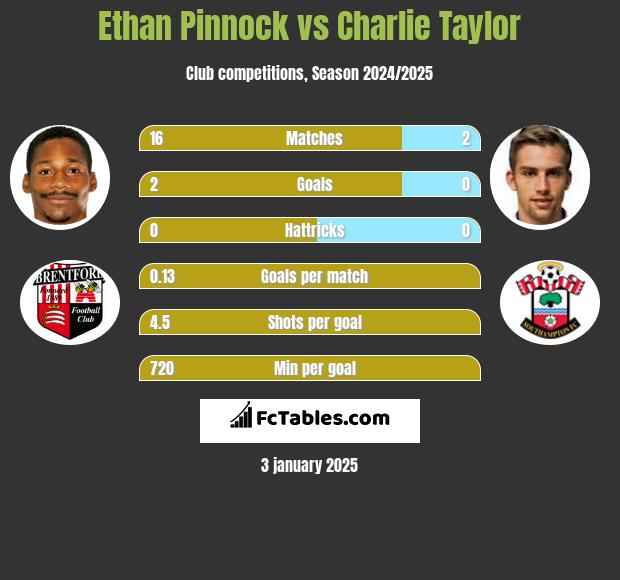 Ethan Pinnock vs Charlie Taylor h2h player stats