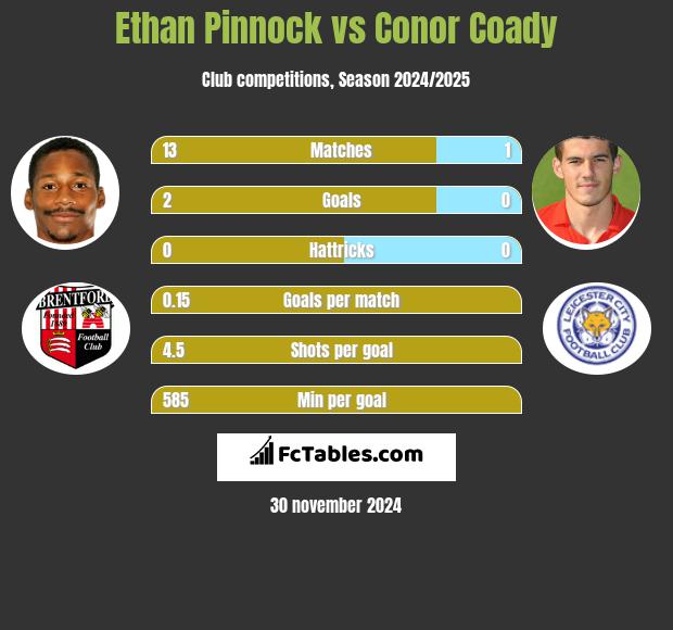 Ethan Pinnock vs Conor Coady h2h player stats