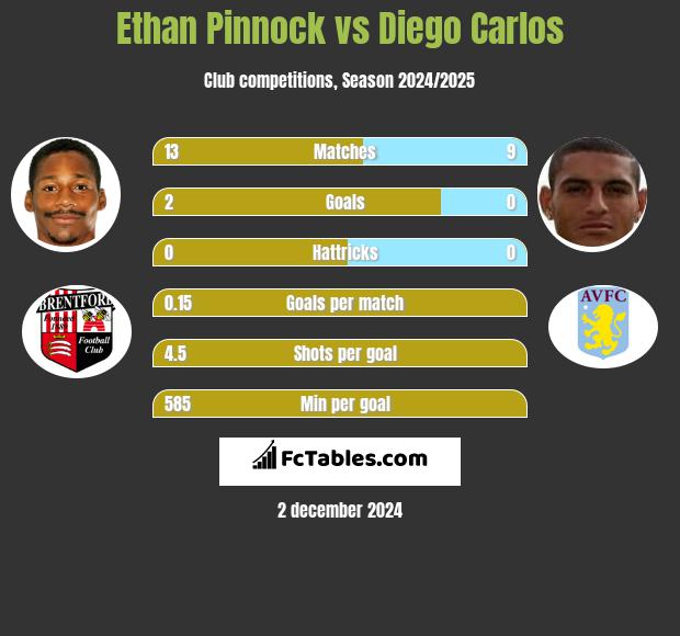 Ethan Pinnock vs Diego Carlos h2h player stats