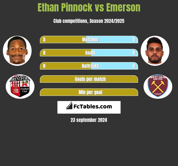 Ethan Pinnock vs Emerson h2h player stats