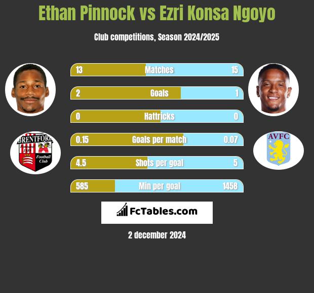 Ethan Pinnock vs Ezri Konsa Ngoyo h2h player stats