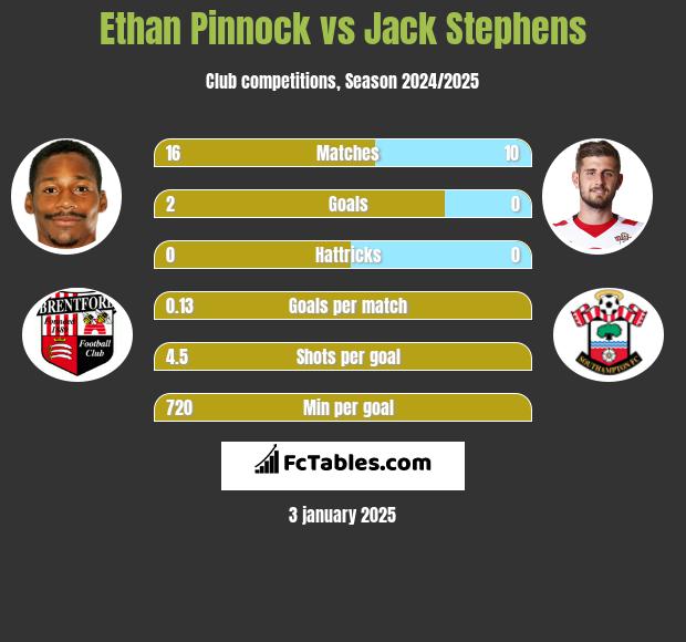 Ethan Pinnock vs Jack Stephens h2h player stats