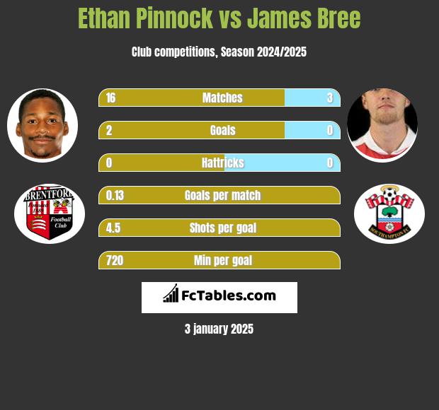 Ethan Pinnock vs James Bree h2h player stats