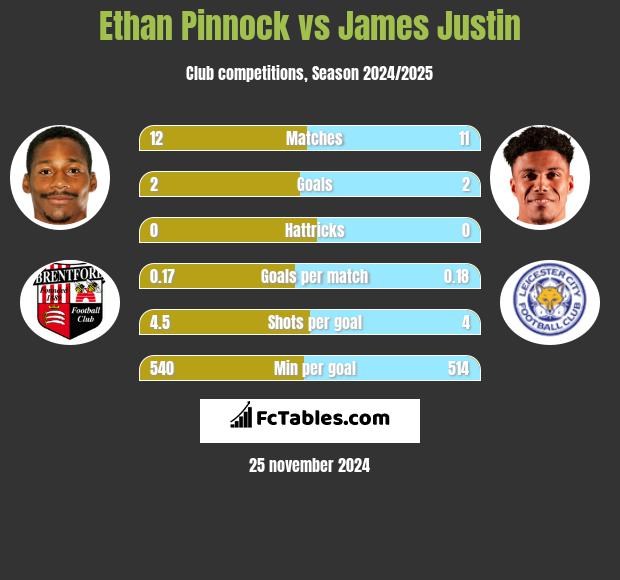 Ethan Pinnock vs James Justin h2h player stats