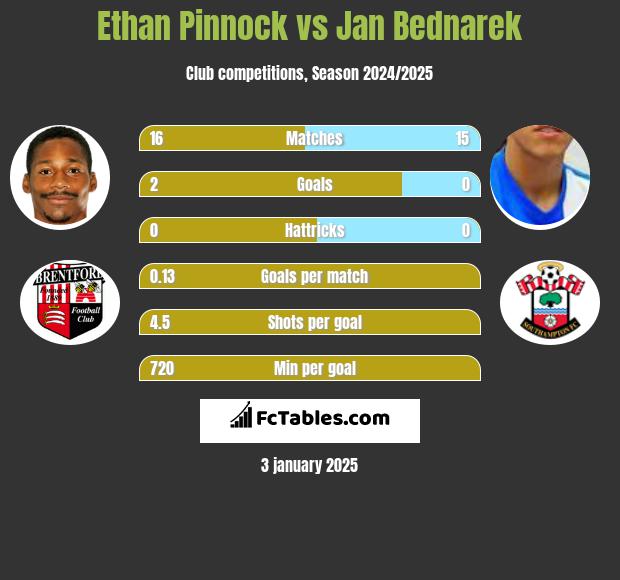 Ethan Pinnock vs Jan Bednarek h2h player stats