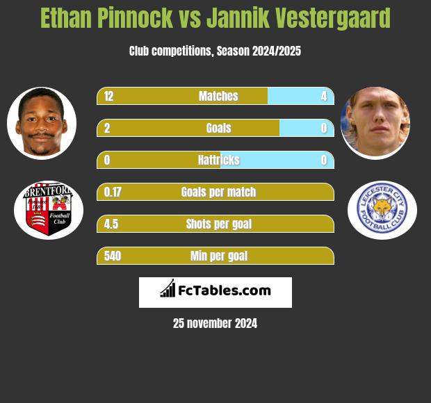 Ethan Pinnock vs Jannik Vestergaard h2h player stats