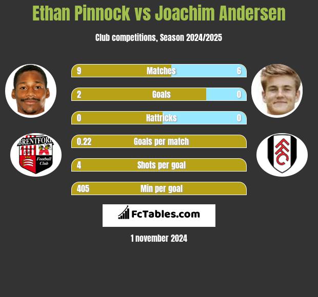 Ethan Pinnock vs Joachim Andersen h2h player stats