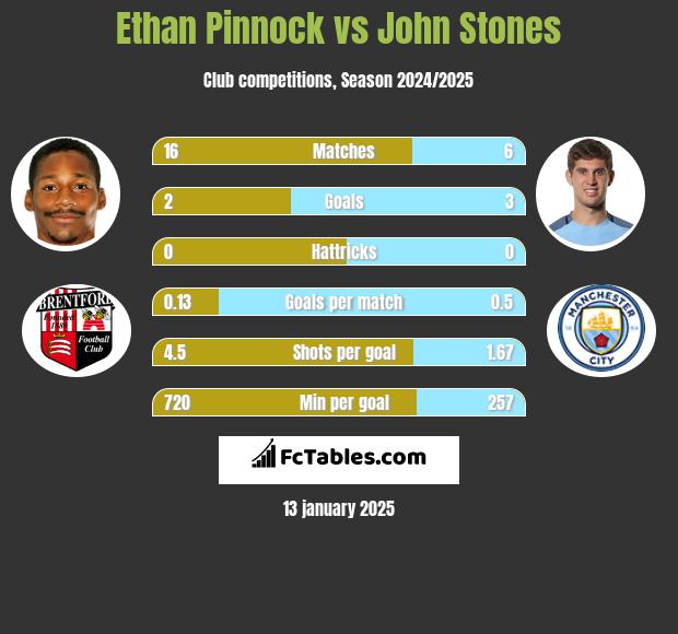 Ethan Pinnock vs John Stones h2h player stats