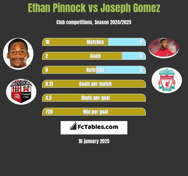 Ethan Pinnock vs Joseph Gomez h2h player stats