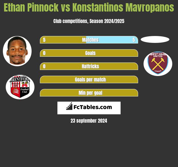 Ethan Pinnock vs Konstantinos Mavropanos h2h player stats