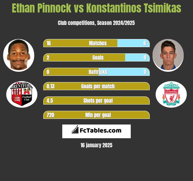 Ethan Pinnock vs Konstantinos Tsimikas h2h player stats