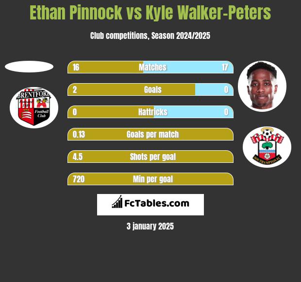 Ethan Pinnock vs Kyle Walker-Peters h2h player stats