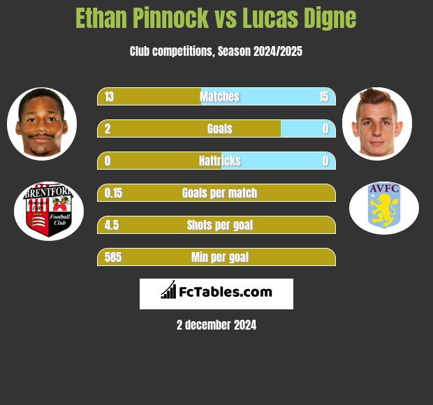 Ethan Pinnock vs Lucas Digne h2h player stats