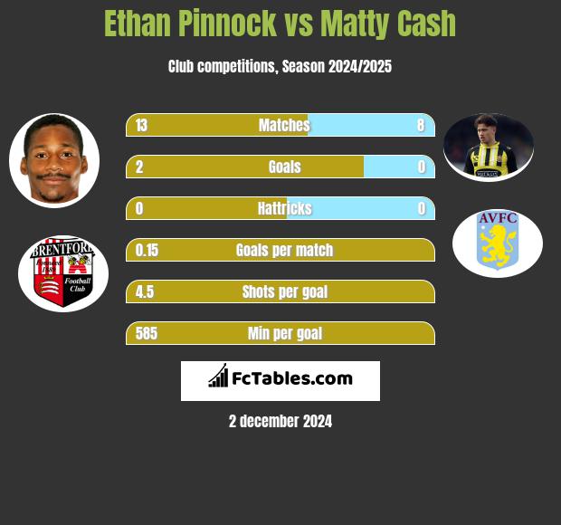 Ethan Pinnock vs Matty Cash h2h player stats