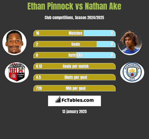 Ethan Pinnock vs Nathan Ake h2h player stats