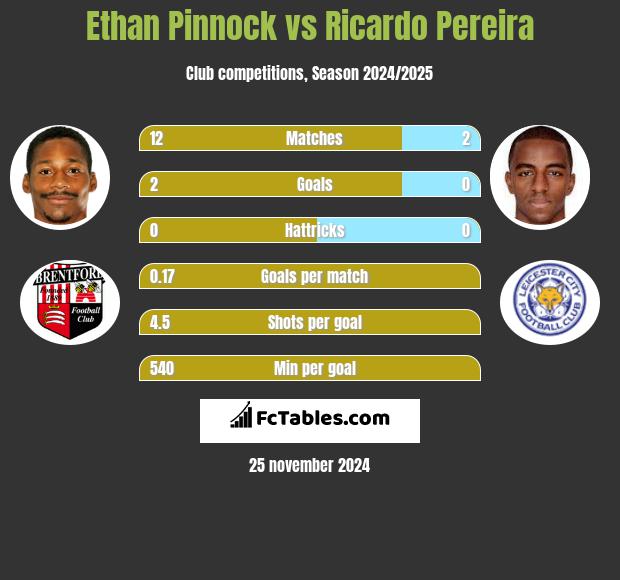 Ethan Pinnock vs Ricardo Pereira h2h player stats