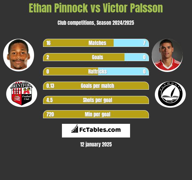 Ethan Pinnock vs Victor Palsson h2h player stats