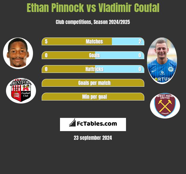 Ethan Pinnock vs Vladimir Coufal h2h player stats