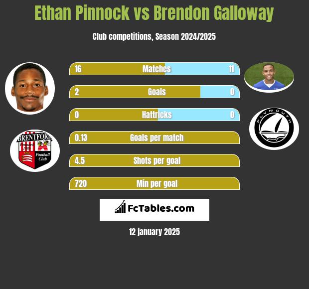 Ethan Pinnock vs Brendon Galloway h2h player stats