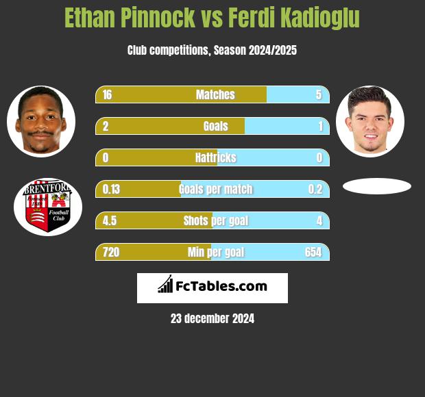 Ethan Pinnock vs Ferdi Kadioglu h2h player stats