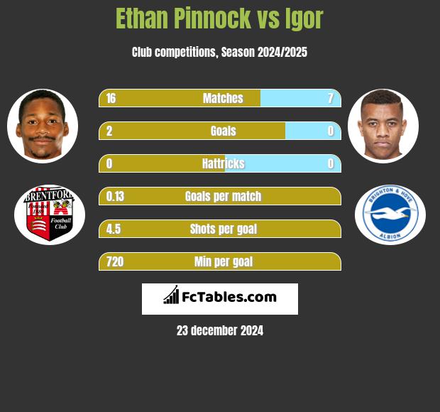 Ethan Pinnock vs Igor h2h player stats