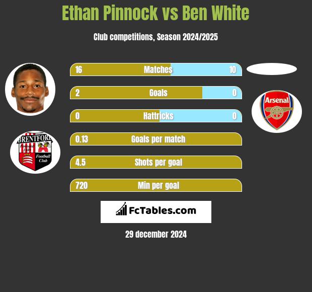 Ethan Pinnock vs Ben White h2h player stats