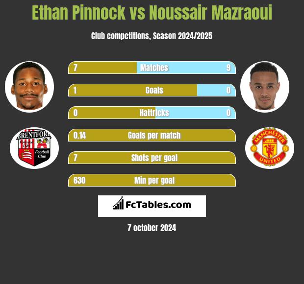 Ethan Pinnock vs Noussair Mazraoui h2h player stats