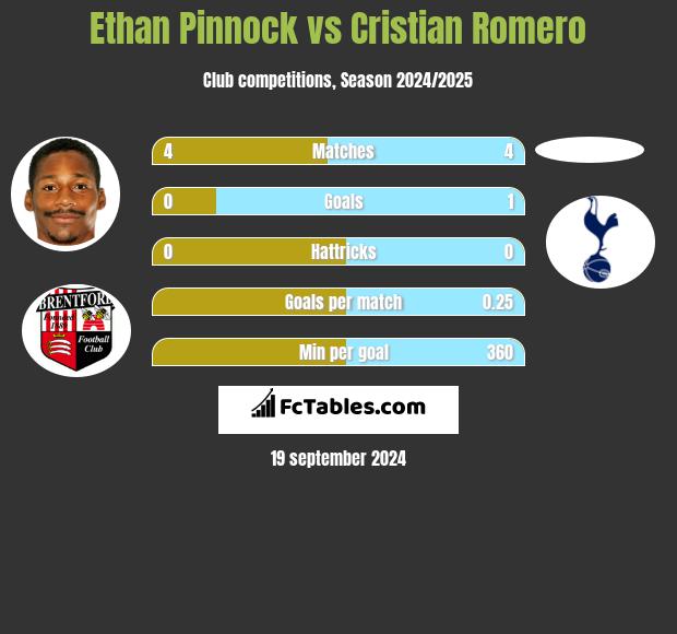 Ethan Pinnock vs Cristian Romero h2h player stats