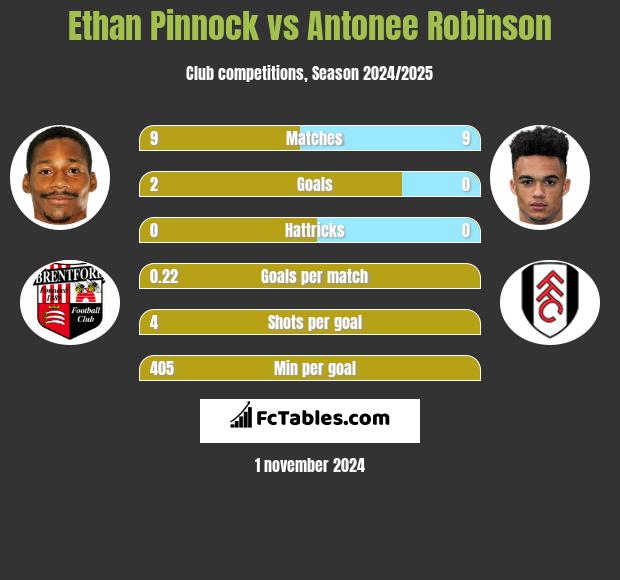 Ethan Pinnock vs Antonee Robinson h2h player stats