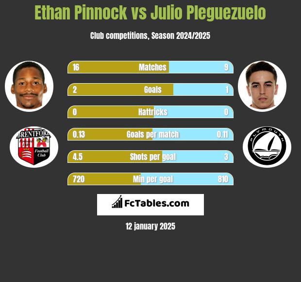 Ethan Pinnock vs Julio Pleguezuelo h2h player stats