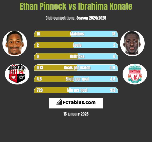 Ethan Pinnock vs Ibrahima Konate h2h player stats