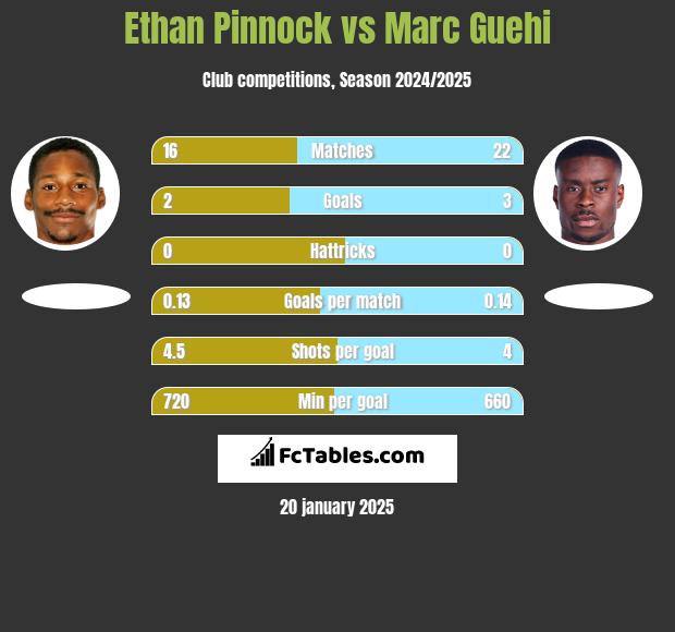 Ethan Pinnock vs Marc Guehi h2h player stats